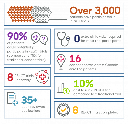 A graphic showing various statistics about the REaCT program, including number of trials, number of patients in trials and number of publications